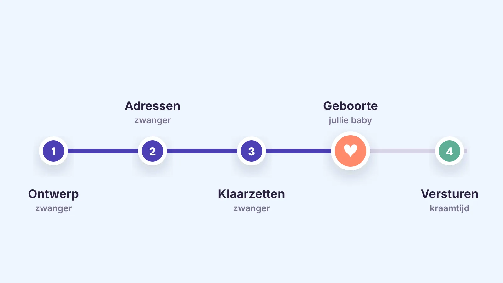 Een tijdlijn: ontwerp, adressen en klaarzetten tijdens de zwangerschap, daarna de geboorte en het versturen